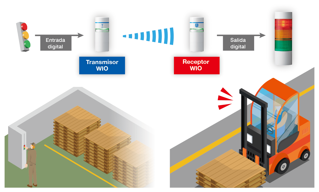 Llamar a un montacargas para la recogida de palets vacíos